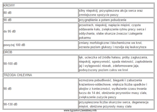 W tabeli przedstawiono wpływ hałasu na zwierzęta 