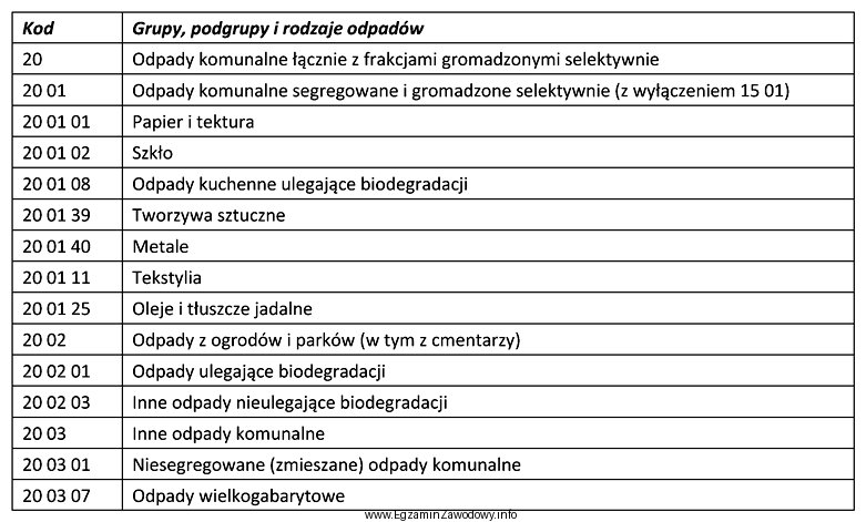 Na podstawie danych zawartych w tabeli, kod odpadu pochodzącego 