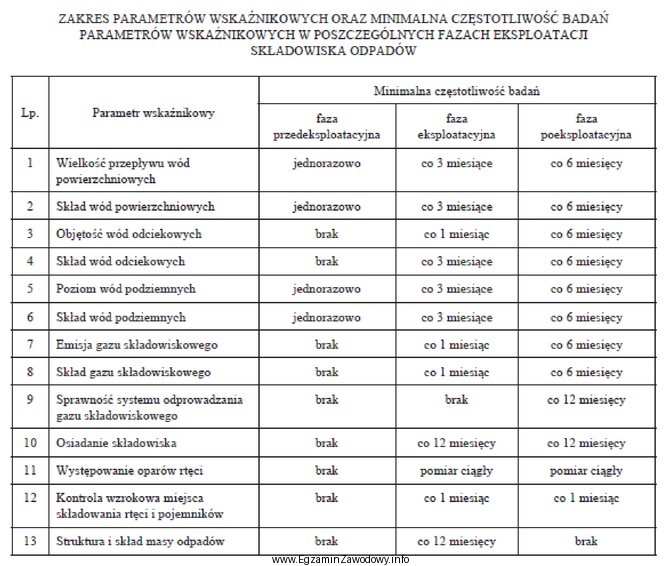 Załącznik do rozporządzenia Ministra Środowiska z 