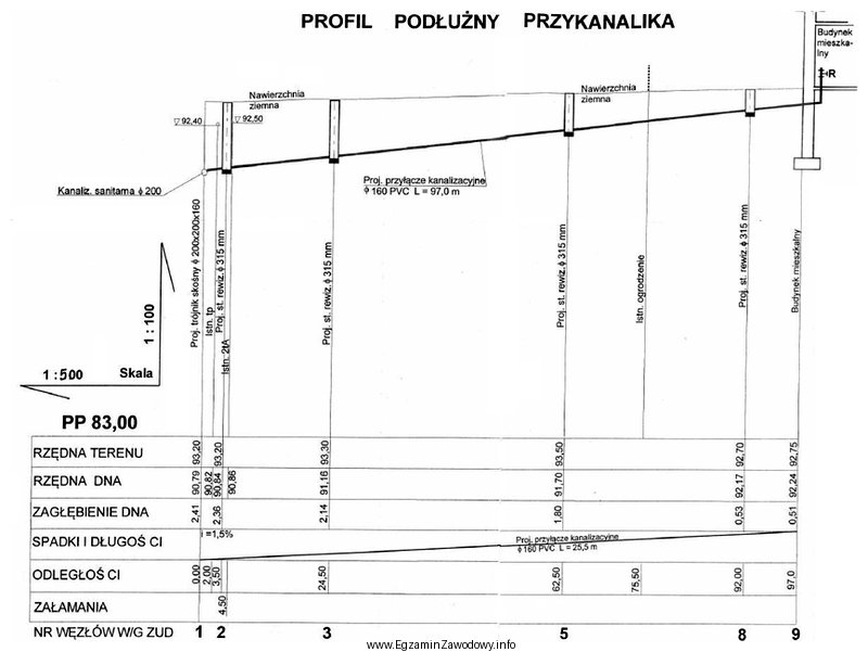 Na podstawie profilu podłużnego przykanalika odczytaj rzędną 