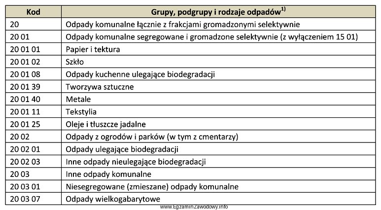 Na podstawie danych zawartych w tabeli wskaż kod rodzaju odpadu 