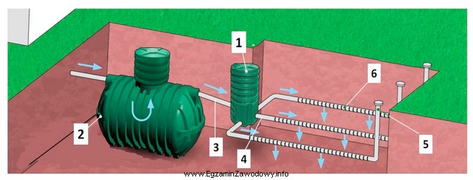 Na rysunku przydomowej oczyszczalni ścieków osadnik gnilny oznaczony 