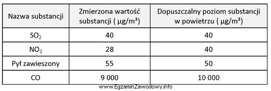 Na podstawie danych zawartych w tabeli określ, która 