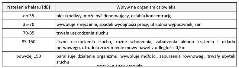 Hałas o natężeniu 55 dB według informacji 