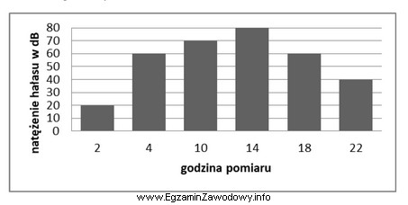 Wykres słupkowy przedstawia wyniki pomiaru natężenia hał