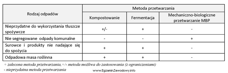 Na podstawie informacji zawartych w tabeli wybierz zalecaną metodę unieszkodliwiania 