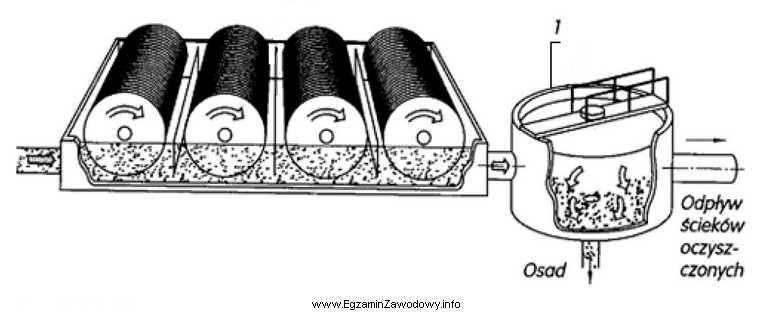 Na zamieszczonym schemacie biologicznej oczyszczalni ścieków cyfrą 1 oznaczono