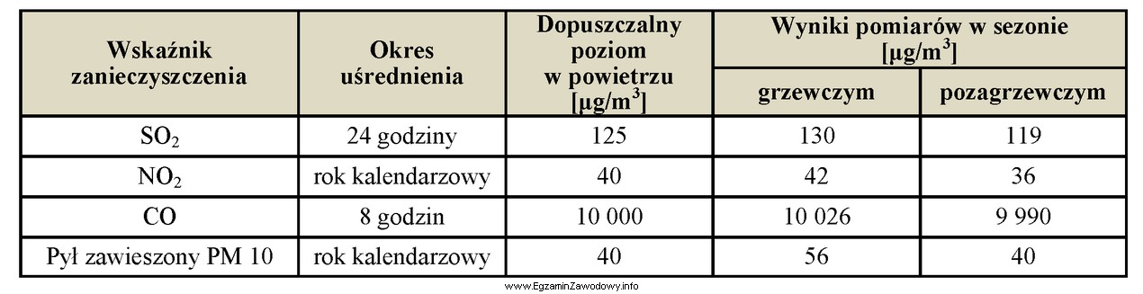 Określ na podstawie danych z tabeli, o ile procent 