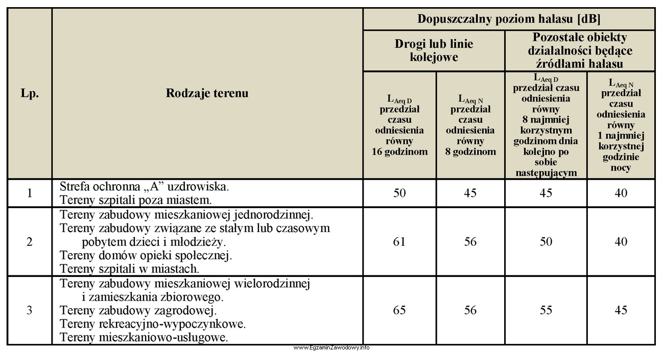 Na podstawie danych zawartych w tabeli określ dopuszczalny poziom 