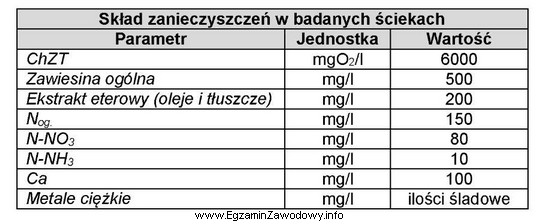 Podane w tabeli wyniki badań parametrów zanieczyszczeń wskazują, ż