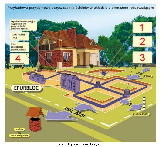 Na rysunku przydomowej oczyszczalni ścieków separator tłuszczu 