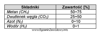 W tabeli zamieszczono dane o składnikach