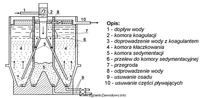 Które urządzenie służące do uzdatniania 