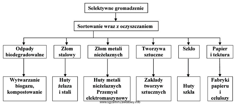 Do której grupy zalicza się odpady, których schemat 