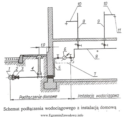 Na schemacie połączenia wodociągowego wraz z instalacją 