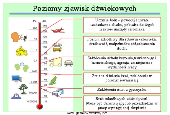 Na podstawie rysunku określ minimalny poziom dźwięku, przy 