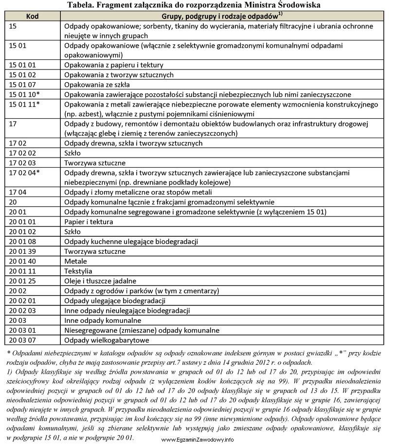 Na podstawie zamieszczonego fragmentu załącznika podaj kod odpadu 