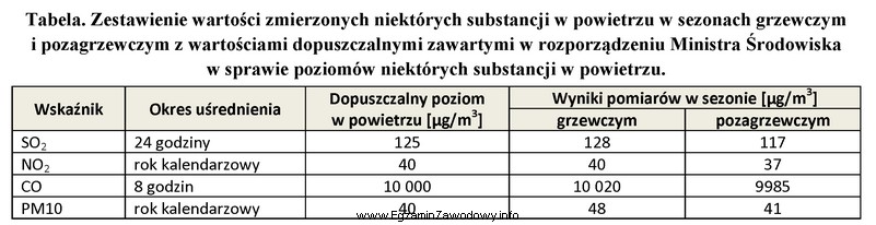 Na podstawie danych zawartych w tabeli wskaż, która substancja 