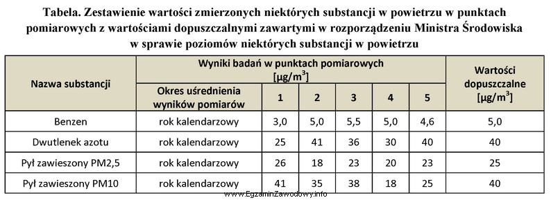 Na podstawie danych zawartych w tabeli ustal, w których 