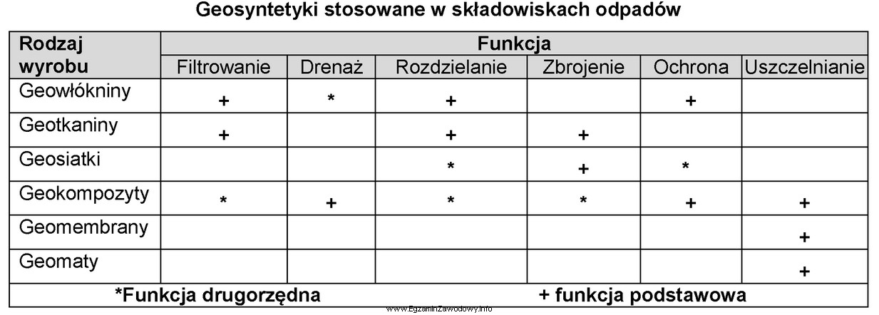 Na podstawie informacji w tabeli, wskaż które z geosyntetykó