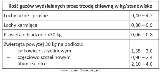 Na podstawie danych z tabeli, wskaż grupę zwierząt emitują