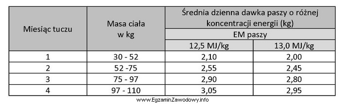 Ile kilogramów paszy o koncentracji energii metabolicznej EM 13,0 MJ/