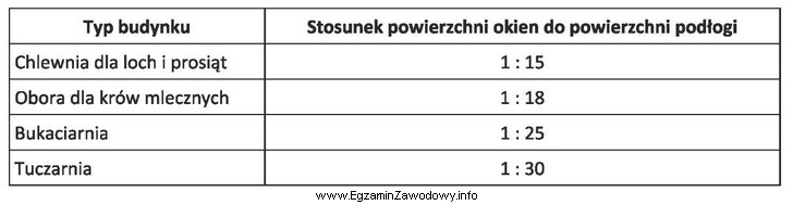 Na podstawie danych w tabeli określ, w którym 