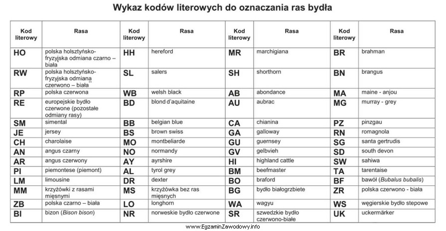 W zaświadczeniu sztucznego unasienniania, rasa bydła polska czerwono-biał