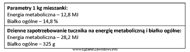 Na podstawie danych zawartych w tabeli oblicz dzienną dawkę mieszanki 