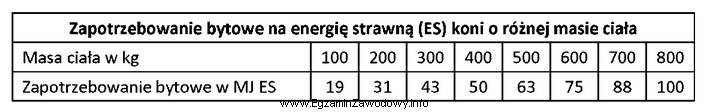 Oblicz całkowite zapotrzebowanie na energię strawną dla konia o 