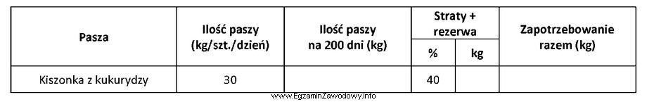 Oblicz zapotrzebowanie na kiszonkę z kukurydzy na podstawie danych zawartych 