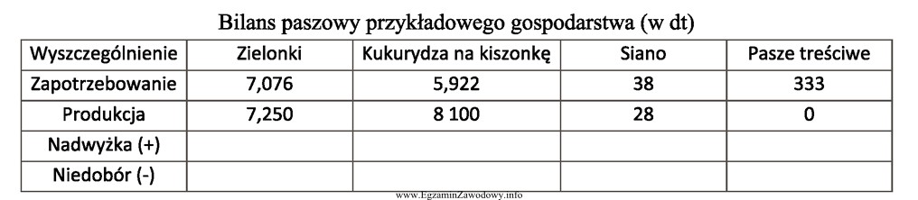 Wskaż pasze, które należy dokupić.