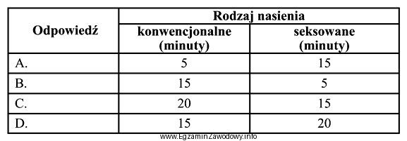 Po rozmrożeniu nasienia zabieg inseminacji krów powinien być 