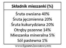 Oblicz roczne zapotrzebowanie na kukurydzę, która jest komponentem podanej 