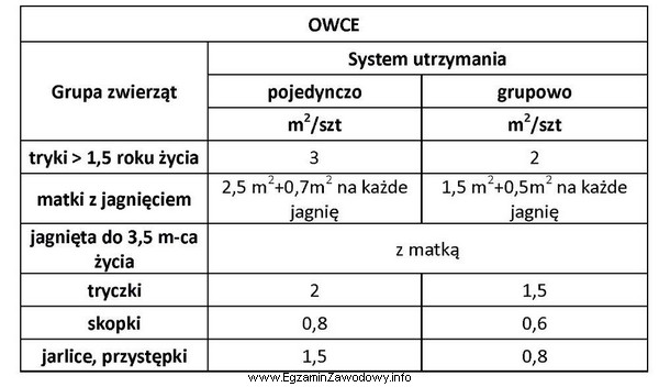 Oblicz minimalną powierzchnię utrzymania w systemie grupowym dla 12 matek, każ