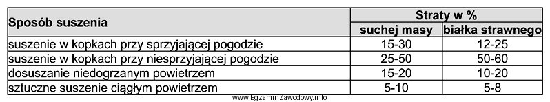 Który ze sposobów suszenia siana przedstawiony w tabeli 