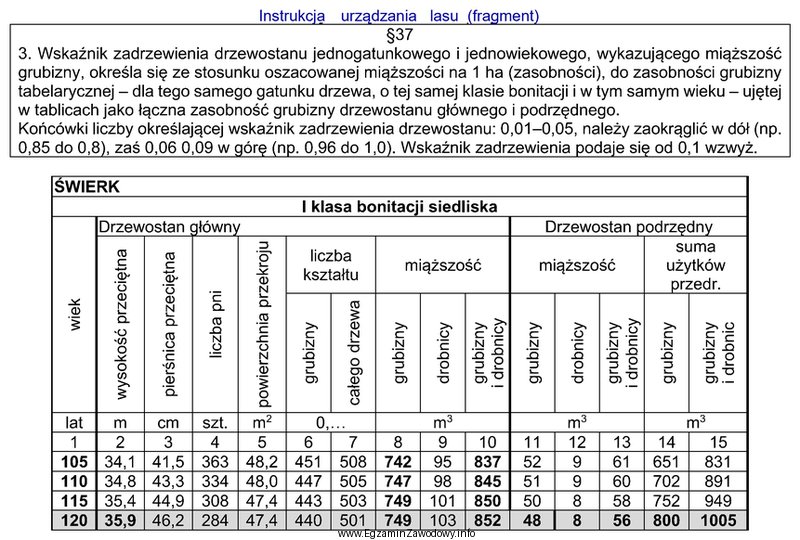 Ile wynosi wskaźnik zadrzewienia 115-letniego drzewostanu świerkowego (świerka 