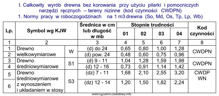 Ile roboczogodzin należy zaplanować na całkowity mechaniczny wyró