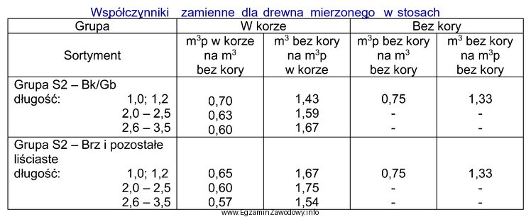 Miąższość drewna brzozowego grupy S2 o dł