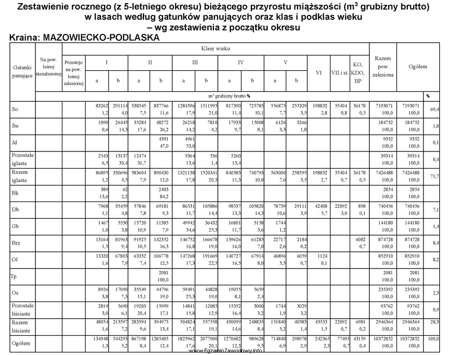 Na podstawie tabeli wskaż, który z gatunków liś