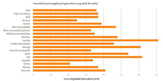 Który z przedstawionych gatunków charakteryzuje się najmniejszą twardoś