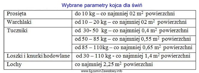 Całkowita powierzchnia kojca dla 10 tuczników o masie ciał