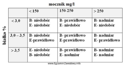 Zawartość mocznika na poziomie 300 mg w 1 litrze mleka o 