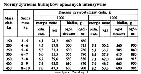 Korzystając z tabeli, ustal dzienne zapotrzebowanie na białko 