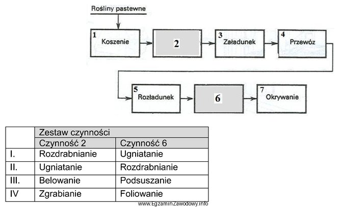 Jakie czynności (zaznaczone w szarym polu) należy wykonać 