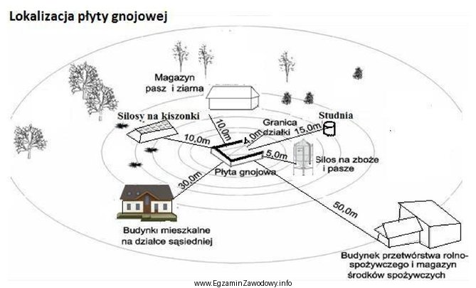 Wymagana minimalna odległość lokalizacji płyty gnojowej od 