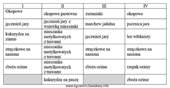 Wybierz płodozmian dla gospodarstwa położonego na glebach 