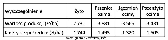 Na podstawie danych zawartych w tabeli wskaż uprawę zboża 