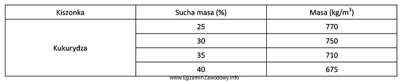 Parametry kiszonki z kukurydzy sporządzonej w silosie przejazdowym w 