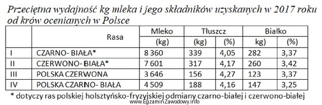 Na podstawie danych zawartych w tabeli wskaż rasę bydła 